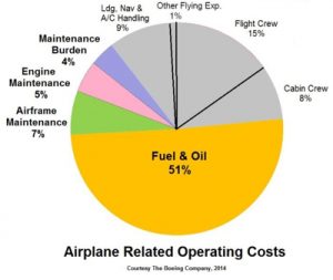 Latitude Aircraft Operating Costs Beakdown - Identify Return on Investment Areas