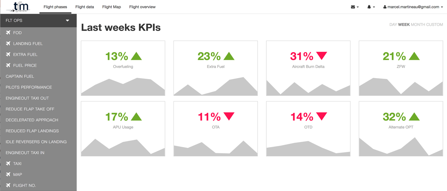 Total Fuel Management KPIs Snapshot